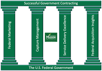 Graphic of the four pillars that provide the business development executive the knowledge to become an expert in all aspects of U.S. Government Contracting.