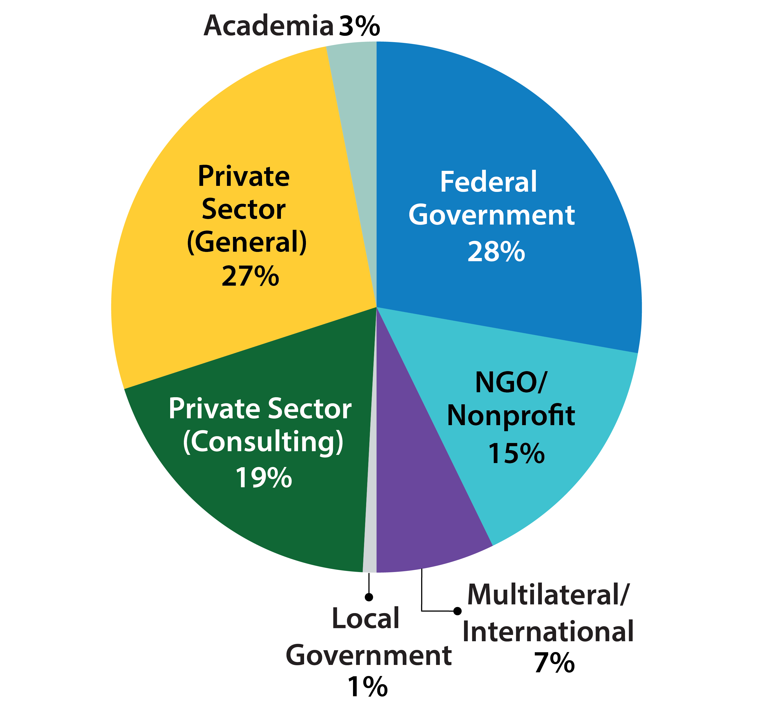 Pie Chart: Federal Government 28%, NGO/Nonprofit 15%, Multilateral/International 7%, NGO/Nonprofit 15%, Private Sector (Consulting) 15%, Private Sector (general) 27%, Academia 3%