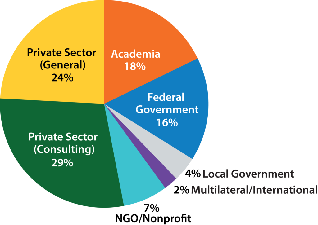 Pie chart showing: Academia 18%, Federal government 16%, Local Government 4%, Multilateral/International 2%, NGO/Nonprofit 7%, Private Sector (Consulting) 29%, Private Sector (General) 24%