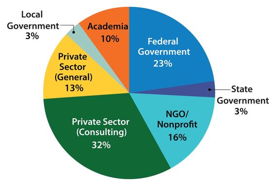 Pie chart showing the top employers for recent Schar School Biodefense graduates.
